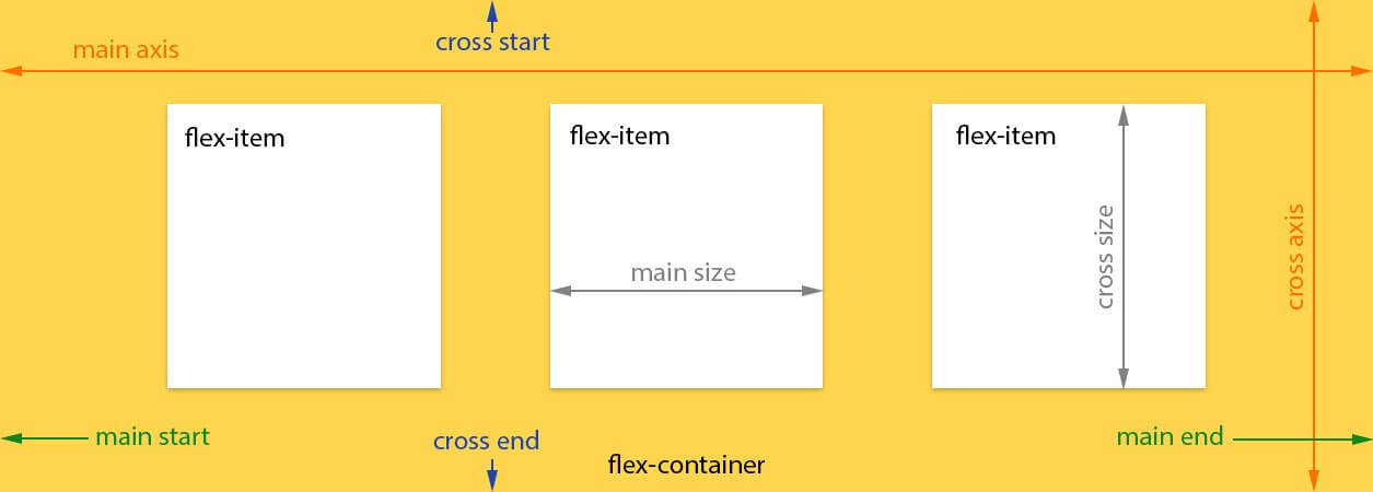 CSS3 flexbox model
